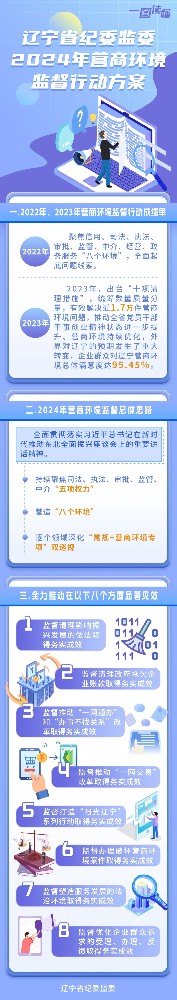 一圖讀懂 遼寧省紀(jì)委監(jiān)委2024年營商環(huán)境監(jiān)督行動方案