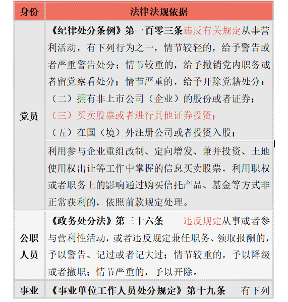 公職人員可否買(mǎi)賣(mài)股票、基金的依據(jù)